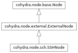 Inheritance diagram of cohydra.node.ssh