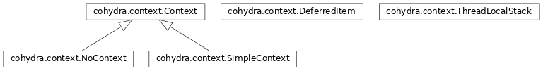 Inheritance diagram of cohydra.context