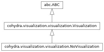 Inheritance diagram of cohydra.visualization.visualization