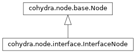 Inheritance diagram of cohydra.node.interface